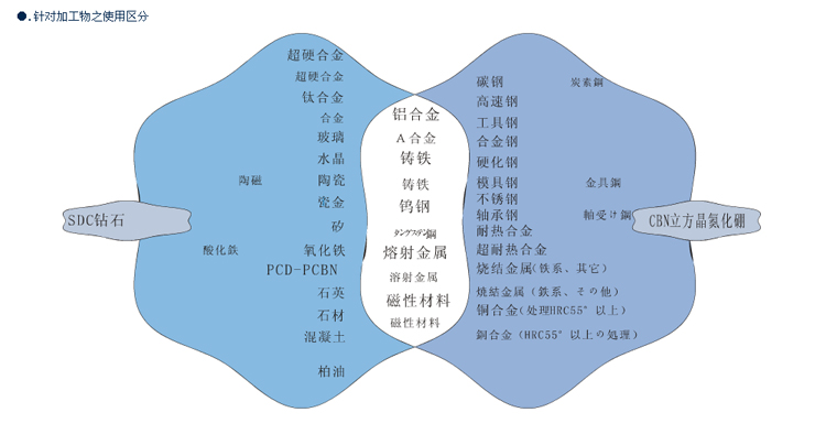 金刚石及CBN磨料加工领域