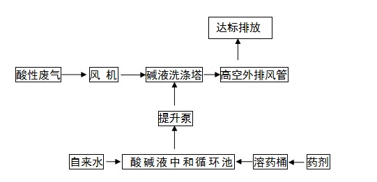 东莞塘厦酸雾废气处理工程 东莞设备供应商