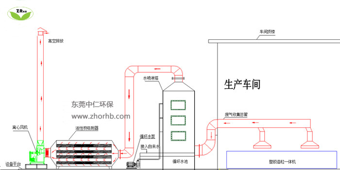 广东梅州塑胶废气除臭处理工程-中仁**达标排放