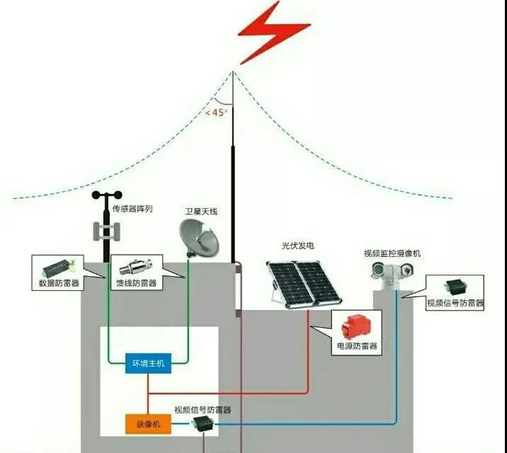 野外监测站如何做防雷？