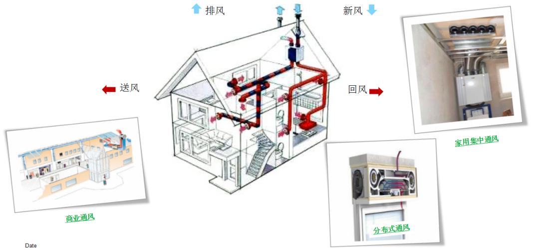 智能双进风离心风机应用于新风系统